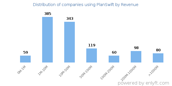PlanSwift clients - distribution by company revenue