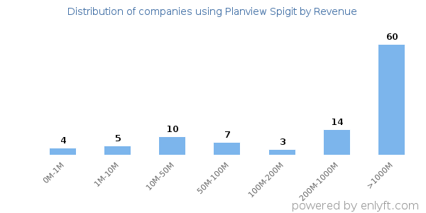 Planview Spigit clients - distribution by company revenue