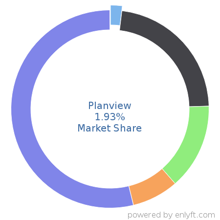 Planview market share in Project Management is about 1.93%