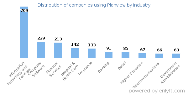 Companies using Planview - Distribution by industry