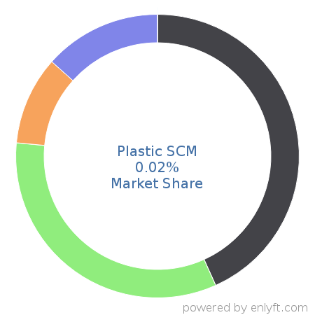 Plastic SCM market share in Software Configuration Management is about 0.02%