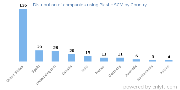 Plastic SCM customers by country