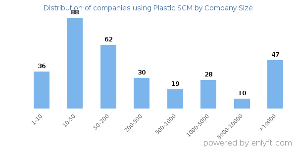 Companies using Plastic SCM, by size (number of employees)