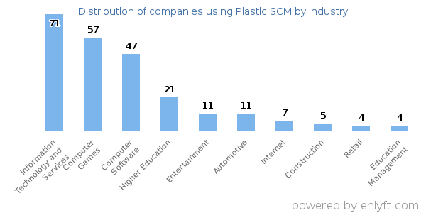 Companies using Plastic SCM - Distribution by industry