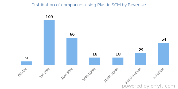 Plastic SCM clients - distribution by company revenue