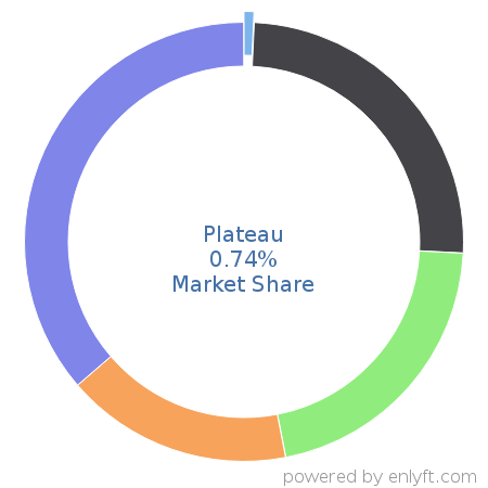 Plateau market share in Environment, Health & Safety is about 0.74%