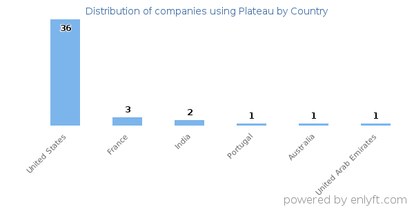 Plateau customers by country
