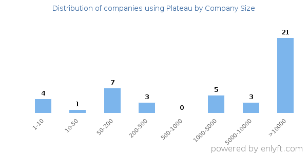 Companies using Plateau, by size (number of employees)