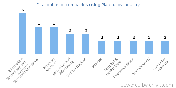 Companies using Plateau - Distribution by industry