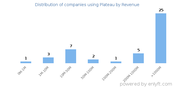 Plateau clients - distribution by company revenue