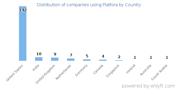 Platfora customers by country