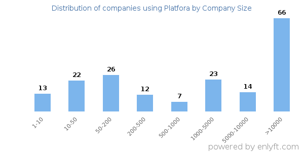 Companies using Platfora, by size (number of employees)