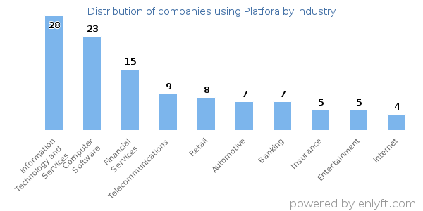 Companies using Platfora - Distribution by industry