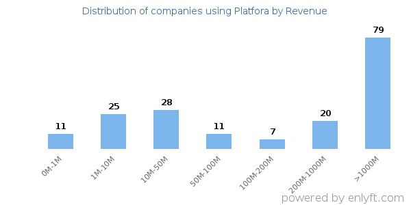 Platfora clients - distribution by company revenue