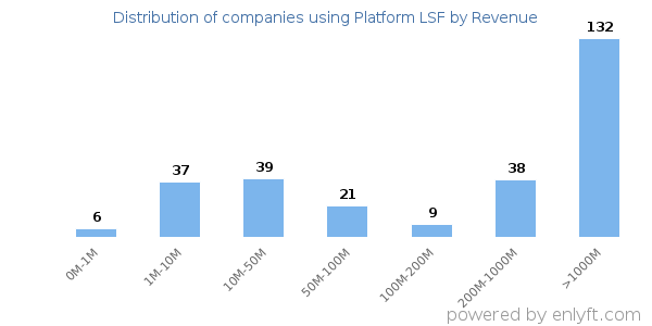 Platform LSF clients - distribution by company revenue