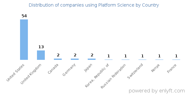 Platform Science customers by country