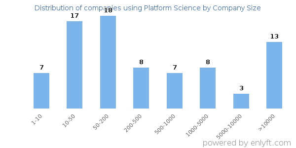 Companies using Platform Science, by size (number of employees)