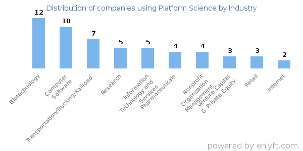 Companies using Platform Science - Distribution by industry
