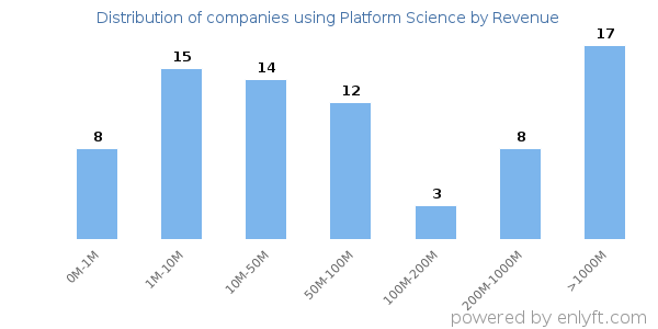 Platform Science clients - distribution by company revenue