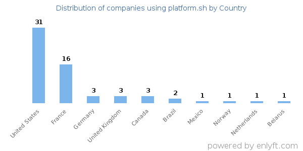 platform.sh customers by country