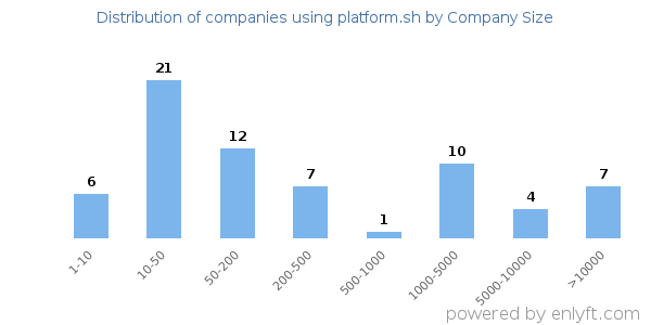 Companies using platform.sh, by size (number of employees)