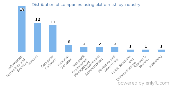 Companies using platform.sh - Distribution by industry