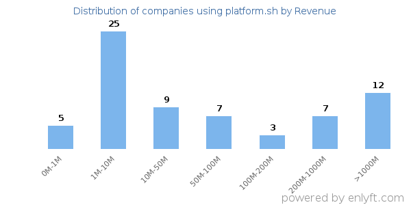 platform.sh clients - distribution by company revenue
