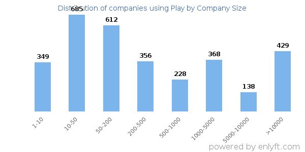 Companies using Play, by size (number of employees)