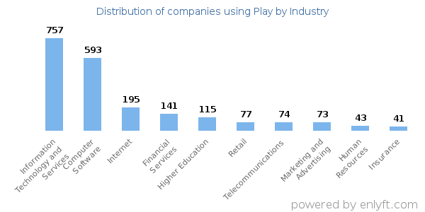 Companies using Play - Distribution by industry