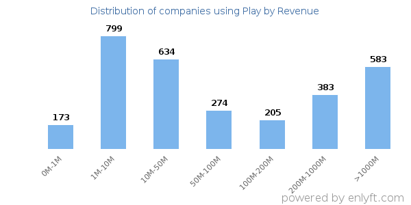 Play clients - distribution by company revenue