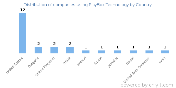 PlayBox Technology customers by country