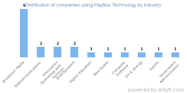 Companies using PlayBox Technology - Distribution by industry