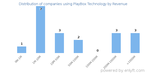 PlayBox Technology clients - distribution by company revenue