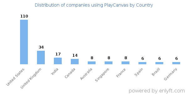 PlayCanvas customers by country
