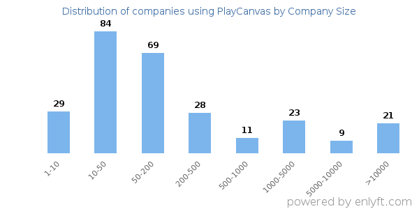 Companies using PlayCanvas, by size (number of employees)