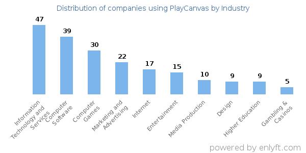 Companies using PlayCanvas - Distribution by industry