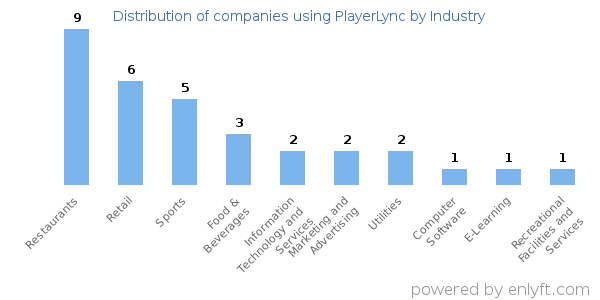 Companies using PlayerLync - Distribution by industry