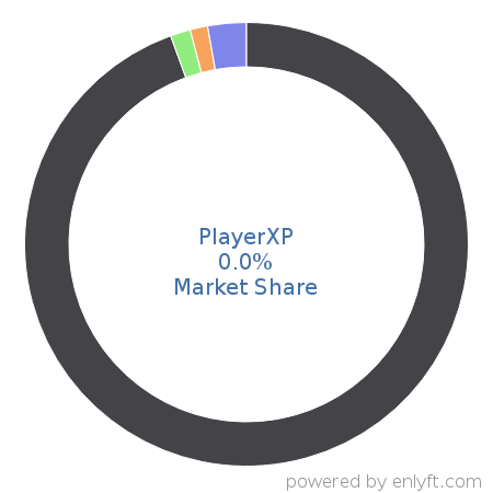 PlayerXP market share in App Analytics is about 0.0%