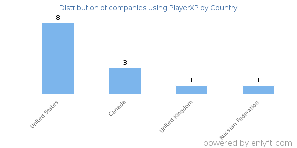 PlayerXP customers by country