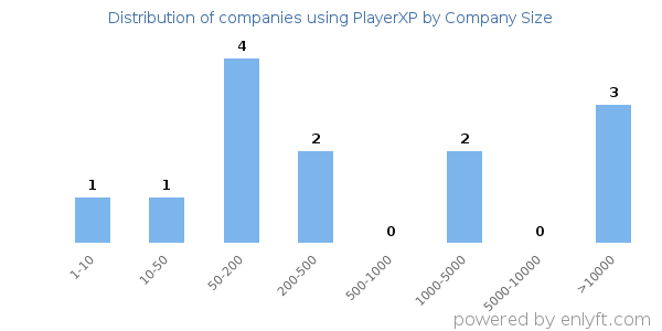 Companies using PlayerXP, by size (number of employees)