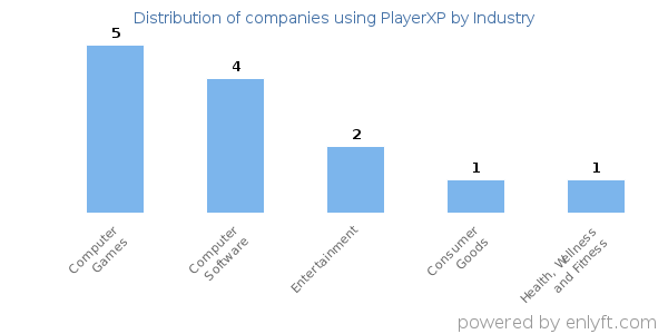 Companies using PlayerXP - Distribution by industry