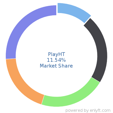 PlayHT market share in AI Agents is about 11.54%