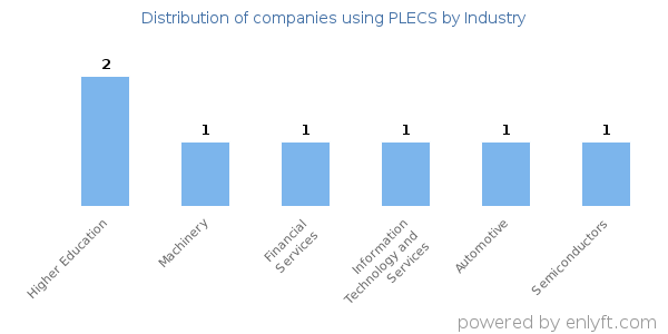 Companies using PLECS - Distribution by industry