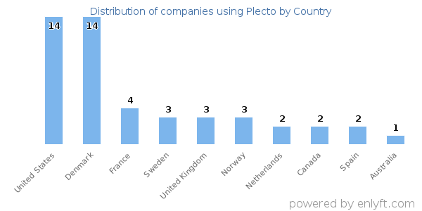 Plecto customers by country