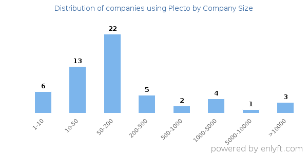 Companies using Plecto, by size (number of employees)
