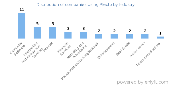 Companies using Plecto - Distribution by industry