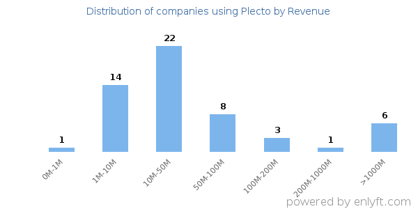 Plecto clients - distribution by company revenue