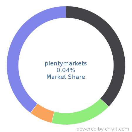 plentymarkets market share in eCommerce is about 0.04%