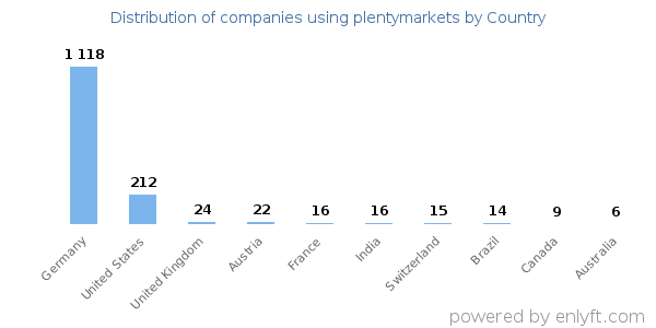 plentymarkets customers by country