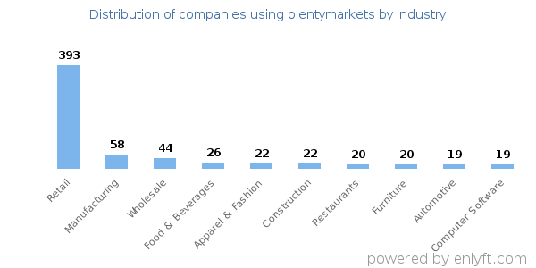 Companies using plentymarkets - Distribution by industry